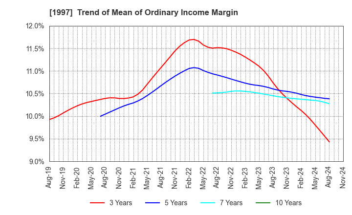 1997 AKATSUKI EAZIMA CO.,LTD.: Trend of Mean of Ordinary Income Margin