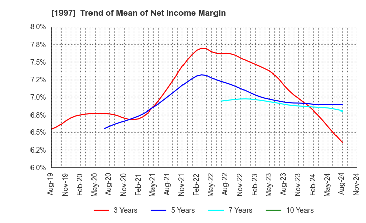 1997 AKATSUKI EAZIMA CO.,LTD.: Trend of Mean of Net Income Margin