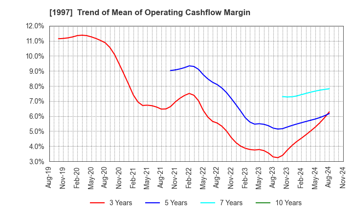 1997 AKATSUKI EAZIMA CO.,LTD.: Trend of Mean of Operating Cashflow Margin