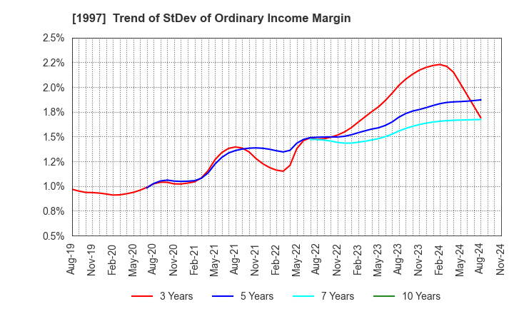 1997 AKATSUKI EAZIMA CO.,LTD.: Trend of StDev of Ordinary Income Margin