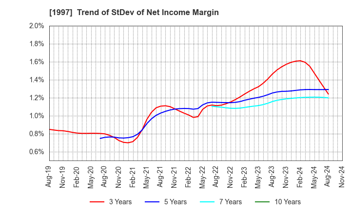 1997 AKATSUKI EAZIMA CO.,LTD.: Trend of StDev of Net Income Margin