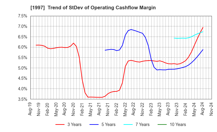 1997 AKATSUKI EAZIMA CO.,LTD.: Trend of StDev of Operating Cashflow Margin