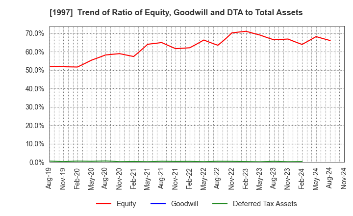 1997 AKATSUKI EAZIMA CO.,LTD.: Trend of Ratio of Equity, Goodwill and DTA to Total Assets