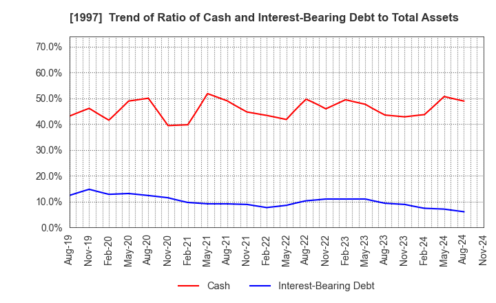 1997 AKATSUKI EAZIMA CO.,LTD.: Trend of Ratio of Cash and Interest-Bearing Debt to Total Assets