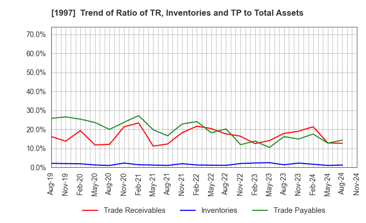 1997 AKATSUKI EAZIMA CO.,LTD.: Trend of Ratio of TR, Inventories and TP to Total Assets