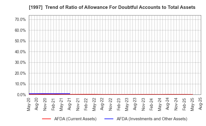 1997 AKATSUKI EAZIMA CO.,LTD.: Trend of Ratio of Allowance For Doubtful Accounts to Total Assets