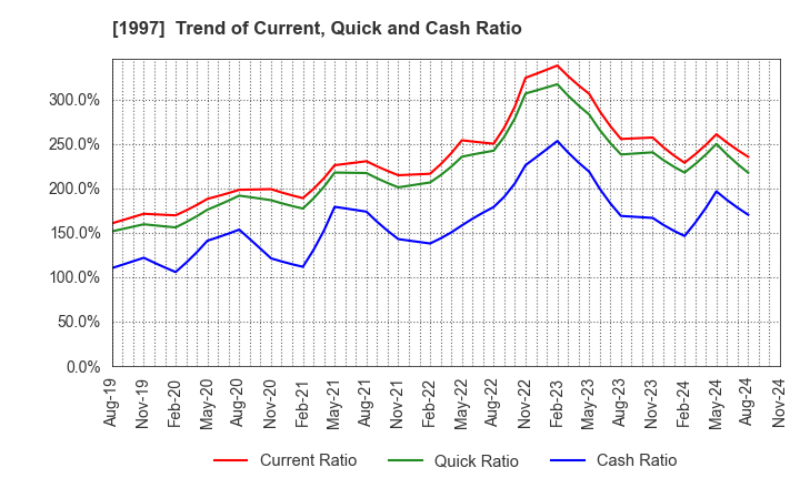 1997 AKATSUKI EAZIMA CO.,LTD.: Trend of Current, Quick and Cash Ratio