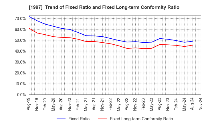 1997 AKATSUKI EAZIMA CO.,LTD.: Trend of Fixed Ratio and Fixed Long-term Conformity Ratio