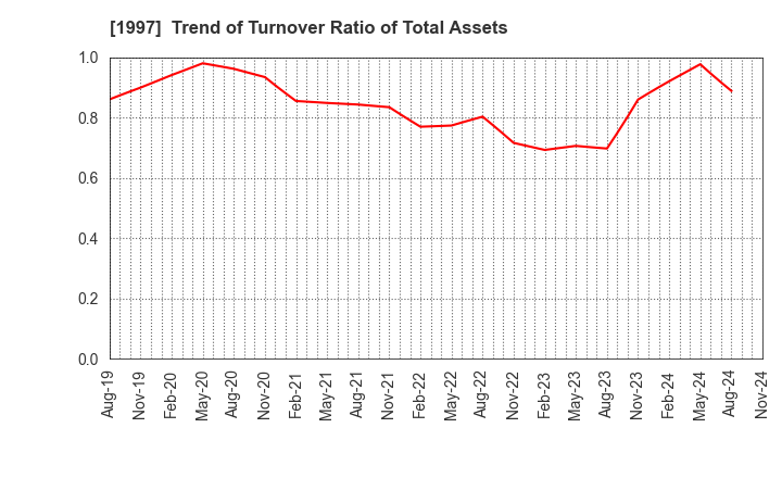 1997 AKATSUKI EAZIMA CO.,LTD.: Trend of Turnover Ratio of Total Assets