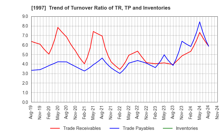 1997 AKATSUKI EAZIMA CO.,LTD.: Trend of Turnover Ratio of TR, TP and Inventories