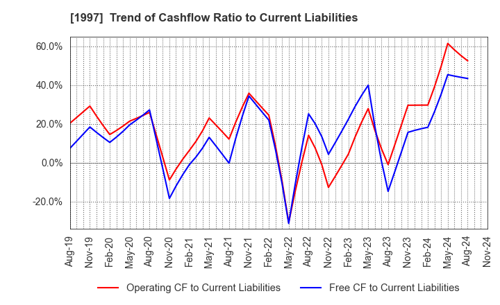 1997 AKATSUKI EAZIMA CO.,LTD.: Trend of Cashflow Ratio to Current Liabilities