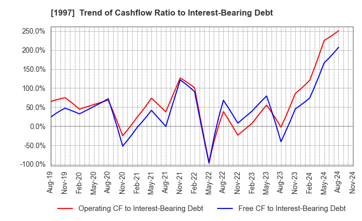 1997 AKATSUKI EAZIMA CO.,LTD.: Trend of Cashflow Ratio to Interest-Bearing Debt