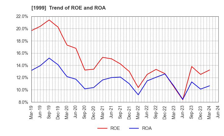 1999 SAITA CORPORATION: Trend of ROE and ROA