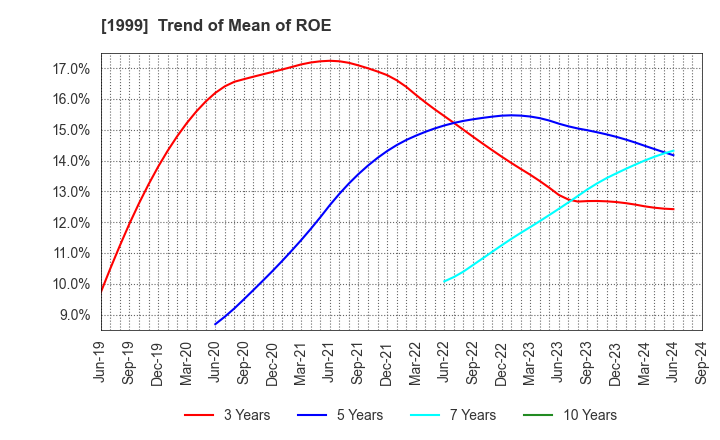 1999 SAITA CORPORATION: Trend of Mean of ROE