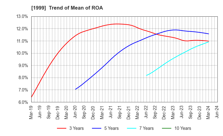 1999 SAITA CORPORATION: Trend of Mean of ROA
