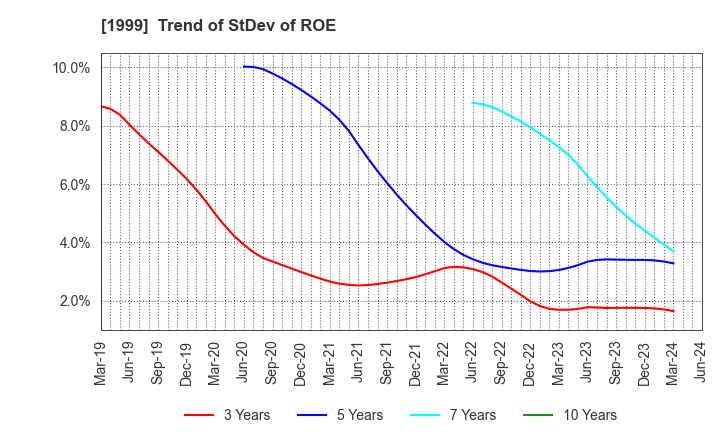 1999 SAITA CORPORATION: Trend of StDev of ROE