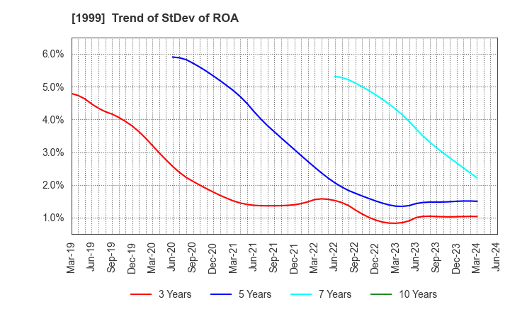 1999 SAITA CORPORATION: Trend of StDev of ROA