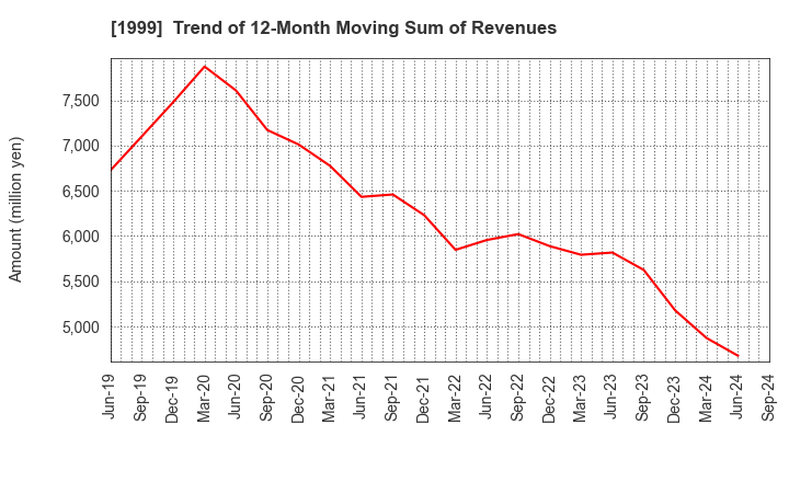 1999 SAITA CORPORATION: Trend of 12-Month Moving Sum of Revenues