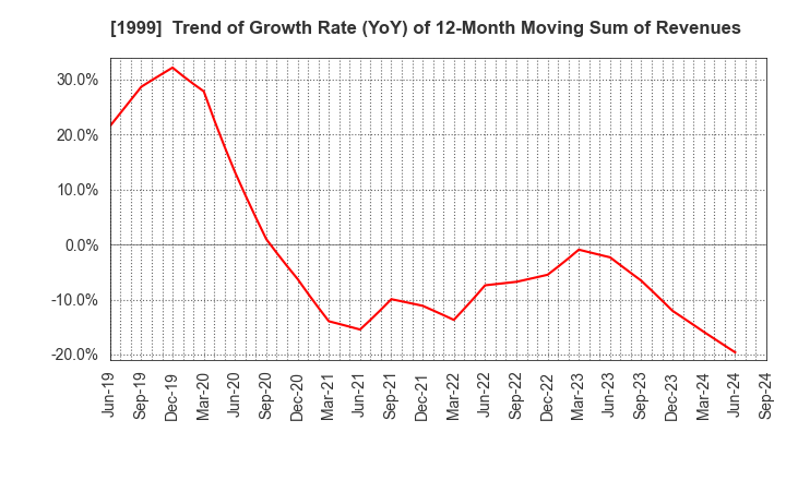 1999 SAITA CORPORATION: Trend of Growth Rate (YoY) of 12-Month Moving Sum of Revenues