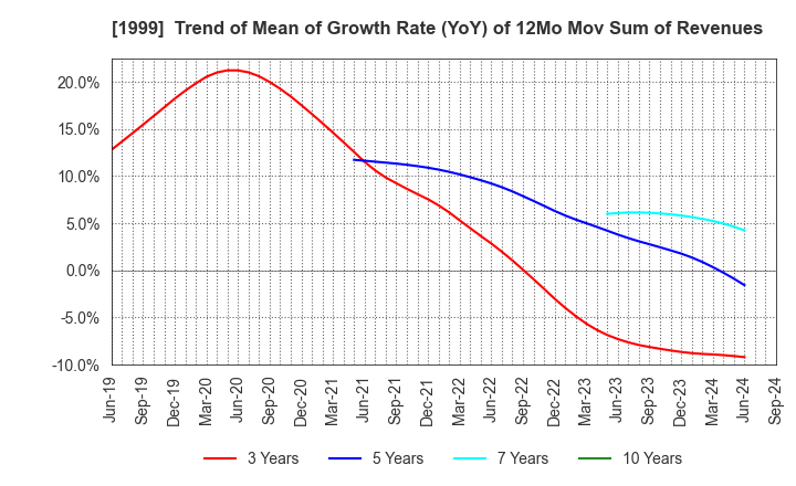 1999 SAITA CORPORATION: Trend of Mean of Growth Rate (YoY) of 12Mo Mov Sum of Revenues