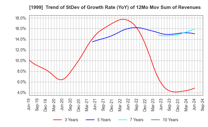 1999 SAITA CORPORATION: Trend of StDev of Growth Rate (YoY) of 12Mo Mov Sum of Revenues