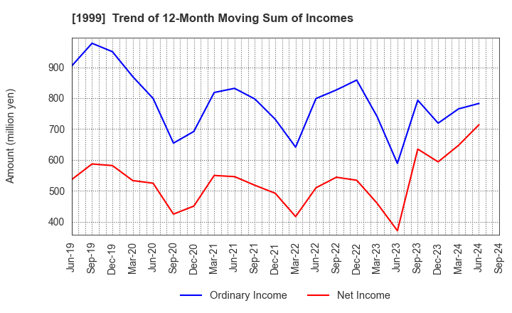 1999 SAITA CORPORATION: Trend of 12-Month Moving Sum of Incomes