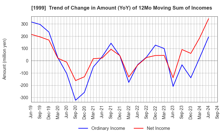 1999 SAITA CORPORATION: Trend of Change in Amount (YoY) of 12Mo Moving Sum of Incomes