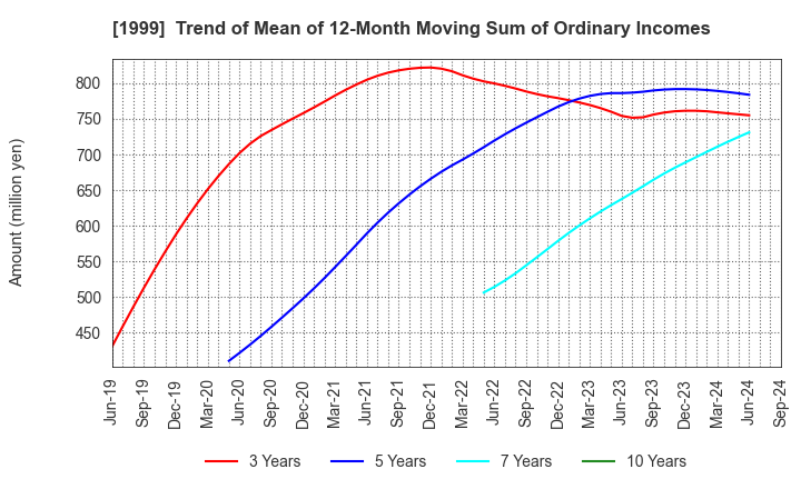 1999 SAITA CORPORATION: Trend of Mean of 12-Month Moving Sum of Ordinary Incomes