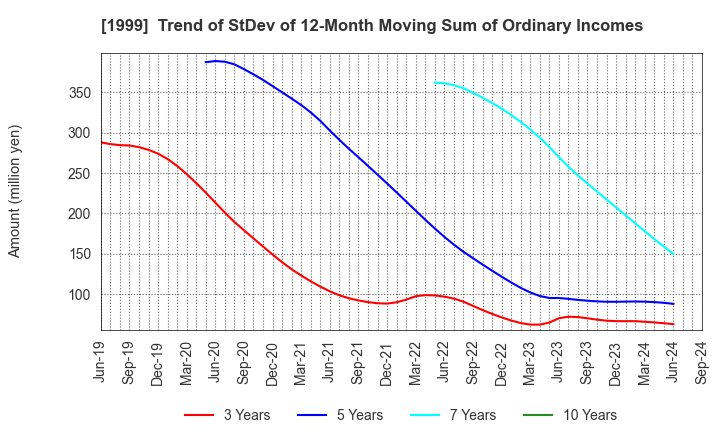 1999 SAITA CORPORATION: Trend of StDev of 12-Month Moving Sum of Ordinary Incomes