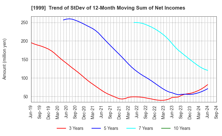 1999 SAITA CORPORATION: Trend of StDev of 12-Month Moving Sum of Net Incomes