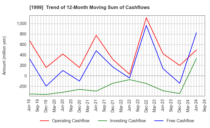 1999 SAITA CORPORATION: Trend of 12-Month Moving Sum of Cashflows