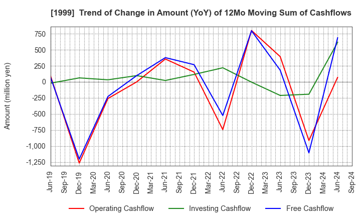 1999 SAITA CORPORATION: Trend of Change in Amount (YoY) of 12Mo Moving Sum of Cashflows