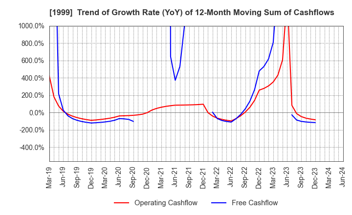 1999 SAITA CORPORATION: Trend of Growth Rate (YoY) of 12-Month Moving Sum of Cashflows