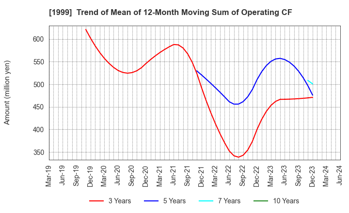1999 SAITA CORPORATION: Trend of Mean of 12-Month Moving Sum of Operating CF