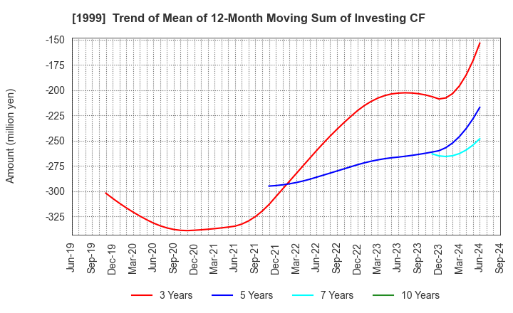 1999 SAITA CORPORATION: Trend of Mean of 12-Month Moving Sum of Investing CF