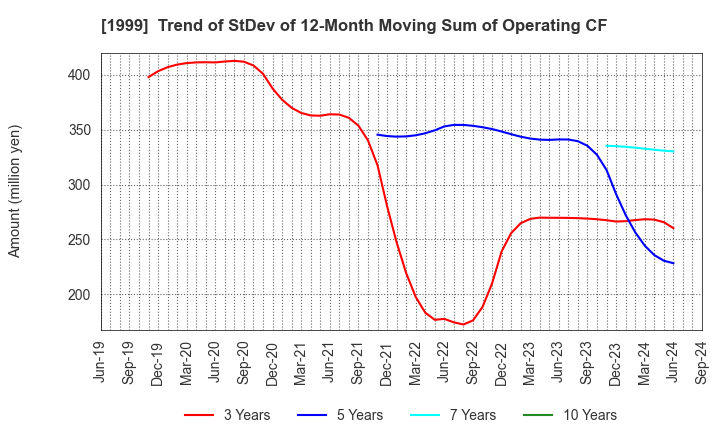 1999 SAITA CORPORATION: Trend of StDev of 12-Month Moving Sum of Operating CF