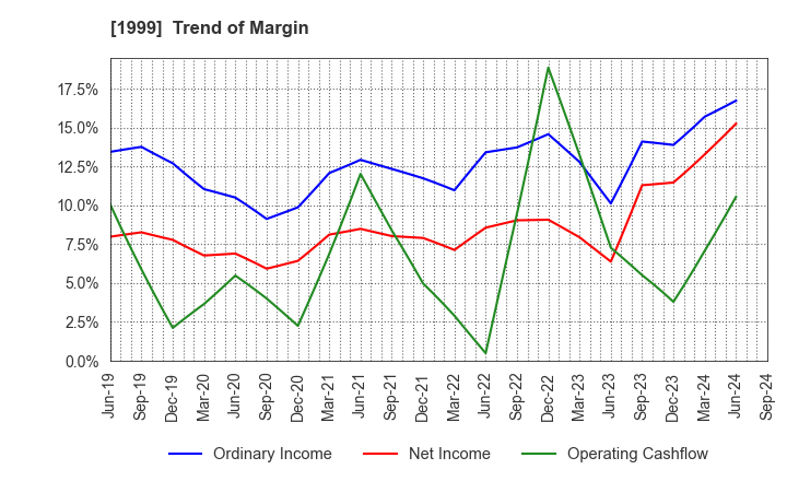 1999 SAITA CORPORATION: Trend of Margin