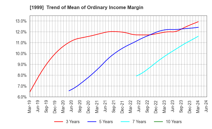 1999 SAITA CORPORATION: Trend of Mean of Ordinary Income Margin