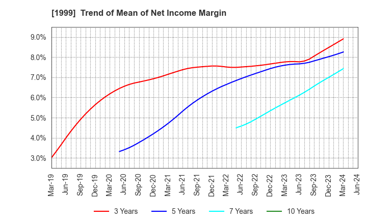 1999 SAITA CORPORATION: Trend of Mean of Net Income Margin