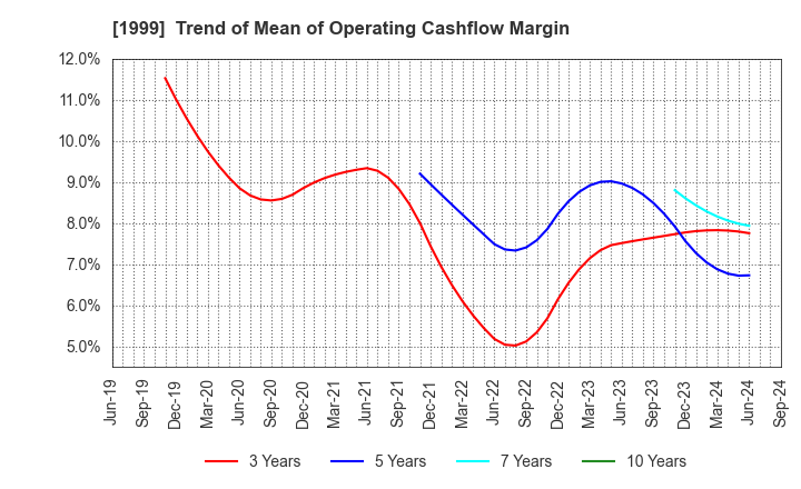 1999 SAITA CORPORATION: Trend of Mean of Operating Cashflow Margin