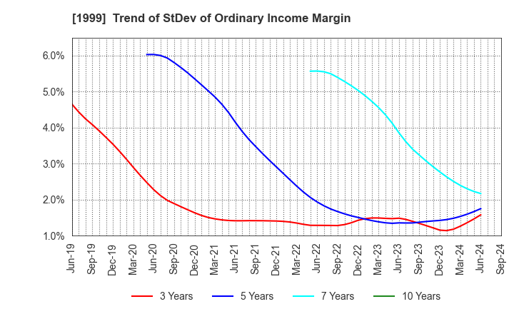 1999 SAITA CORPORATION: Trend of StDev of Ordinary Income Margin