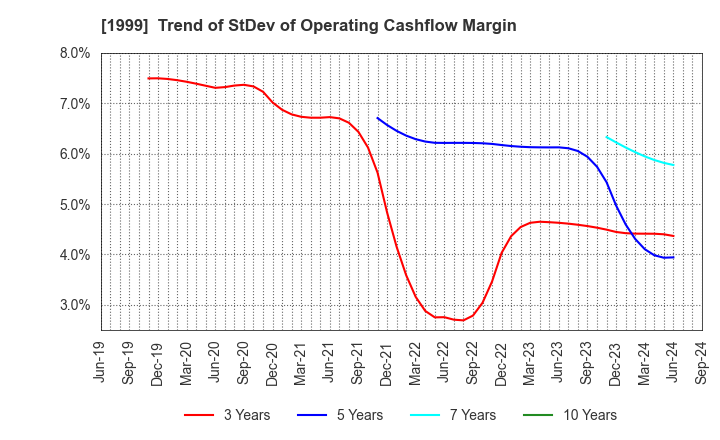 1999 SAITA CORPORATION: Trend of StDev of Operating Cashflow Margin