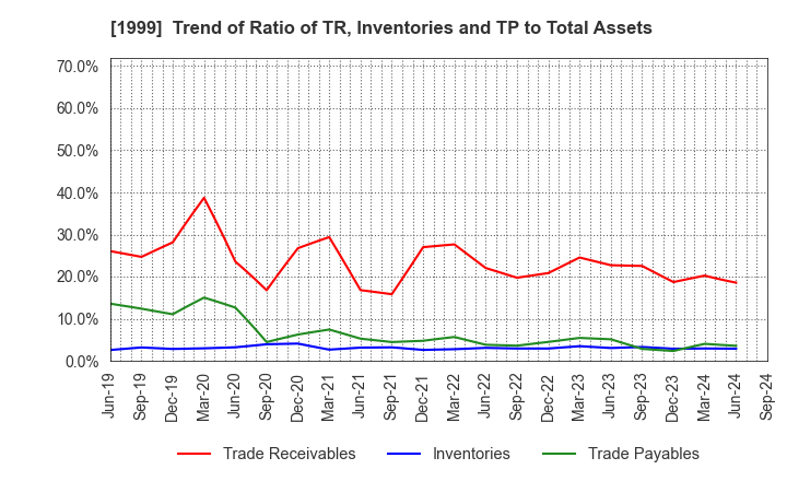 1999 SAITA CORPORATION: Trend of Ratio of TR, Inventories and TP to Total Assets