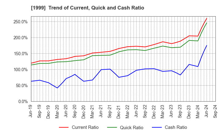 1999 SAITA CORPORATION: Trend of Current, Quick and Cash Ratio