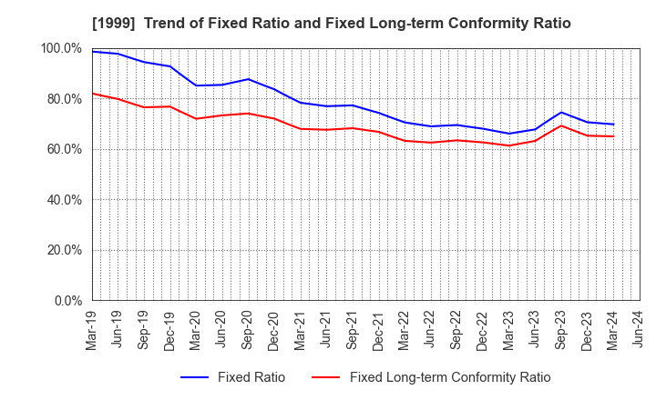 1999 SAITA CORPORATION: Trend of Fixed Ratio and Fixed Long-term Conformity Ratio