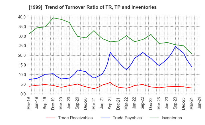 1999 SAITA CORPORATION: Trend of Turnover Ratio of TR, TP and Inventories
