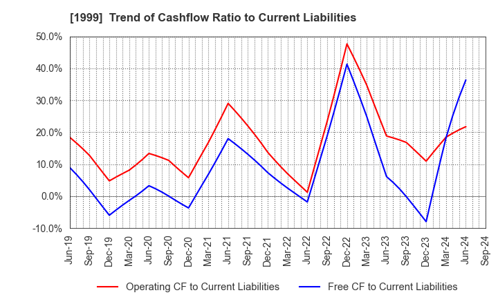 1999 SAITA CORPORATION: Trend of Cashflow Ratio to Current Liabilities