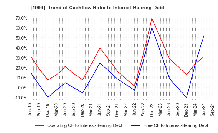 1999 SAITA CORPORATION: Trend of Cashflow Ratio to Interest-Bearing Debt