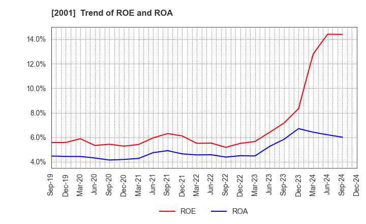 2001 NIPPN CORPORATION: Trend of ROE and ROA