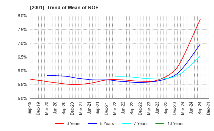 2001 NIPPN CORPORATION: Trend of Mean of ROE